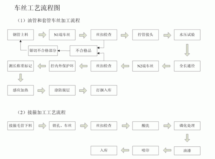 無縫鋼管車絲工藝流程圖